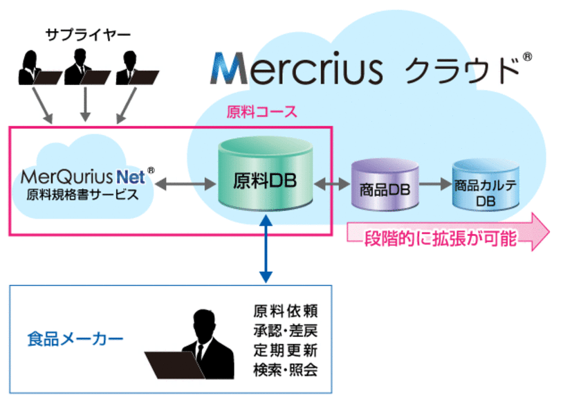 ＪＦＥシステムズ、食品業界向け商品情報管理システム
「Mercrius クラウド(R)」のエントリーモデル
「原料コース」を提供開始