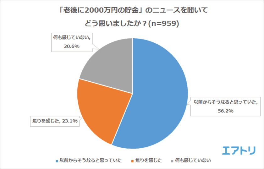 「老後2000万円」報道聞いて7割が「何もしていない」 事が判明
60代以上の貯金額「2000万円未満」は7割
 「すべて節約できる」男性24.1％に対し女性は7％と男女で節約に対する意識に大きな差が