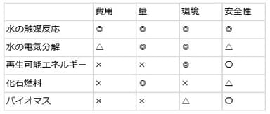 比較表