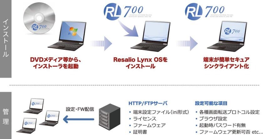 ソフトウェアディファインド・シンクライアント
「Resalio Lynx 700」特許取得のお知らせ