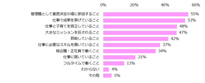 女性350名に聞いた「女性活躍」意識調査 
女性活躍のイメージ、
第1位は 「管理職として意思決定の場に参加すること」。 
自分の仕事が認められた瞬間、 活躍を実感する方が多数。