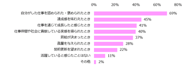 仕事をしていて、どのような時に“活躍”していると感じますか？（複数回答可）