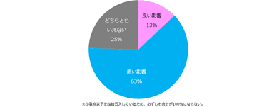 「自身が女性であることが、仕事に影響があった」と回答された方に伺います。その影響は良いものでしたか？