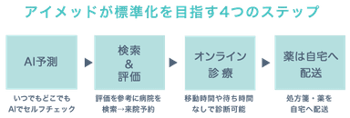 アイメッドが標準化を目指す4つのステップ