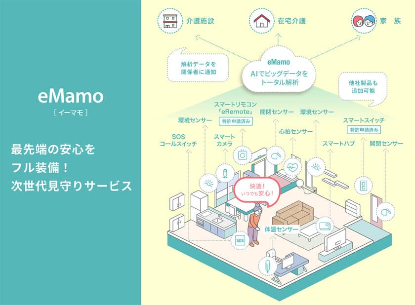 超高齢社会をスマート化で解決！
次世代見守りサービス「eMamo(イーマモ)」7月よりリリース