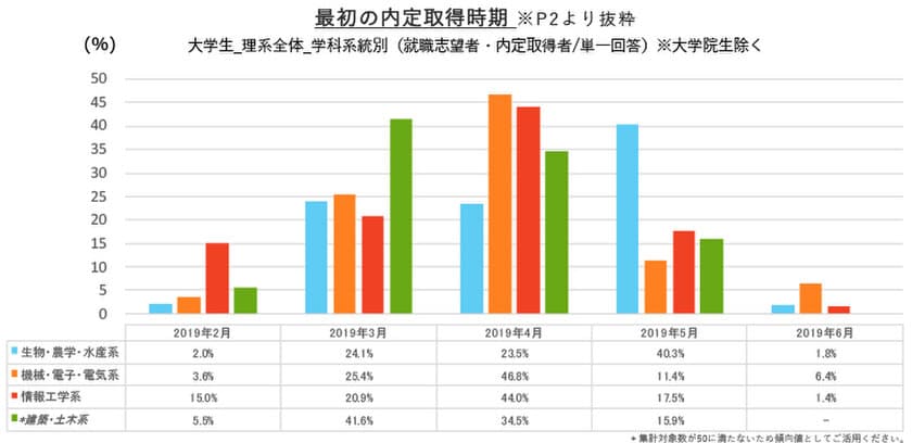 理系・学科系統によって最初の内定時期に差