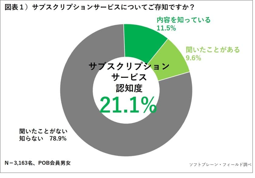 サブスク市場は発展みせるも、利用経験者は１割に満たず。