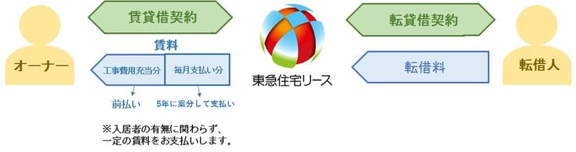 東急住宅リース、サブリース新プランを2019年7月より提供
～自己資金ゼロで空き家活用～