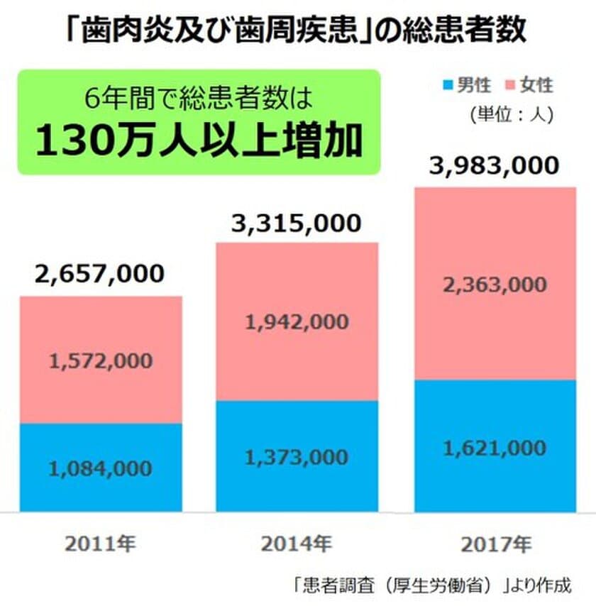 30代以上の3人に2人が「歯周病」の時代　
歯周病予防の新常識は「S-903 納豆菌」