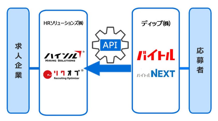 「働く機会」の最大化・最適化…　
HRソリューションズの採用業務支援システムが
日本最大級の求人掲載数「バイトル」の応募者データを
高速取り込み開始