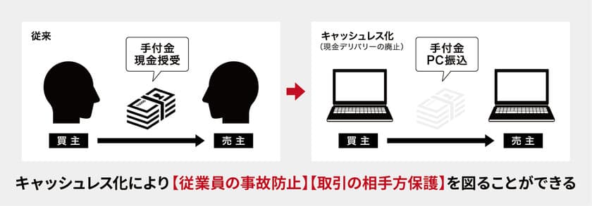 不動産業界の慣習を覆す取組み　
不動産売買におけるキャッシュレス化を実施