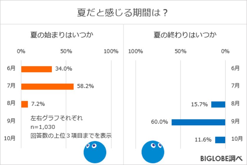 夏の始まり 6月と感じるが3割以上に　
夏を過ごしたい都道府県 第一位はダントツで北海道　
～夏生まれのBIGLOBEのキャラクター「びっぷる」が調査した
クールビズの実態やボーナスのお小遣いなど令和の夏事情～