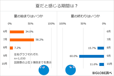 夏だと感じる期間は？