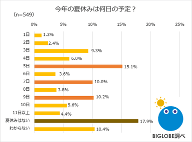 今年の夏休みは何日の予定？