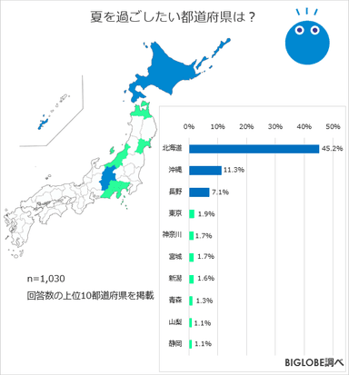 夏を過ごしたい都道府県は？