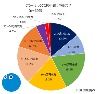 ボーナスのお小遣い額は？