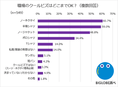 職場のクールビズはどこまでOK？(複数回答)