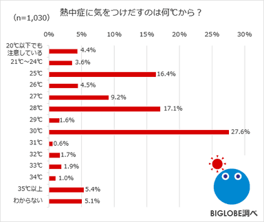 熱中症に気をつけだすのは何℃から？