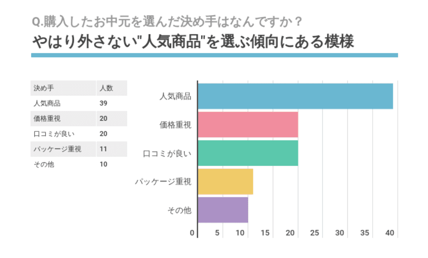 ＜最新お中元・夏ギフト事情＞
お中元の決め手は“人気商品”かどうか！調査結果を発表