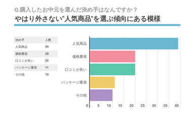 Q.購入したお中元を選んだ決め手はなんですか？