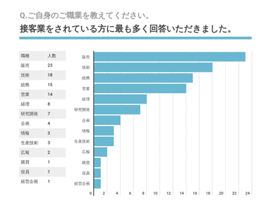 Q.ご自身のご職業を教えてください。