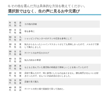 Q.その他を選んだ方は具体的な方法を教えてください。