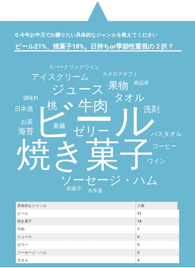 Q.今年お中元でお贈りたい具体的なジャンルを教えてください。