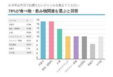 Q.今年お中元でお贈りたいジャンルを教えてください。