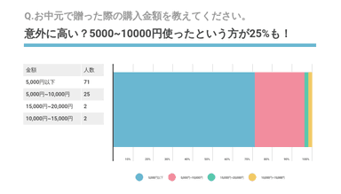 Q.お中元で贈った際の購入金額を教えてください。