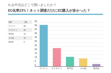 Q.お中元はどこで買いましたか？