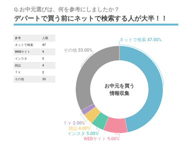 Q.お中元選びは、何を参考にしましたか？