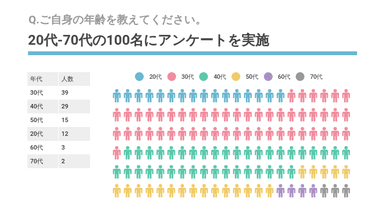 Q.ご自身の年齢を教えてください。