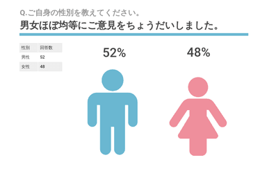 Q.ご自身の性別を教えてください。