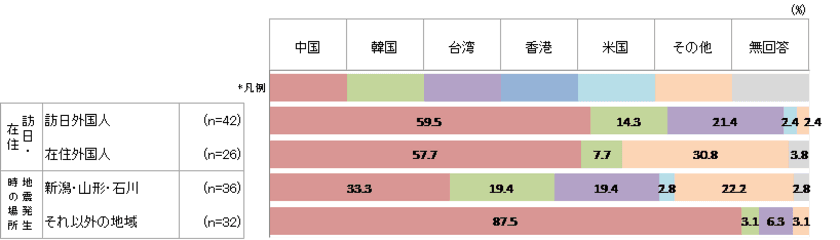 SRC自主調査の調査結果について
山形県沖地震に関する外国人調査