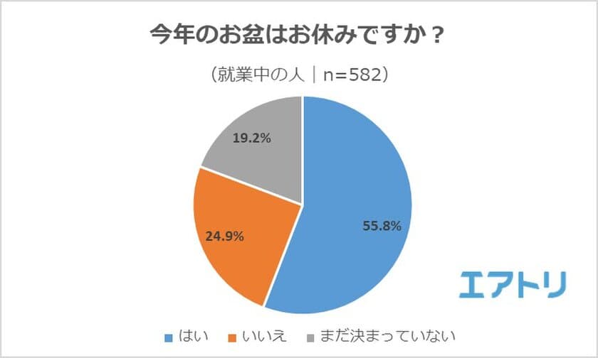 お盆休みの人の約3割が「9連休」！ 
夏休みの過ごし方、1位は「海外旅行」の一方で、
お盆休みの人は「自宅でゆっくり休む、たくさん寝る」が1位に