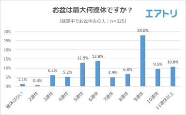 【図2】今年は最大何連休ですか？