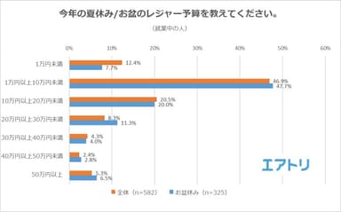 【図7】今年の夏休み/お盆のレジャー予算を教えてください