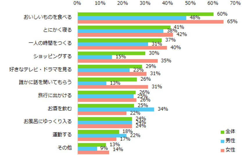 男女3000名に聞いた「リフレッシュ方法」
トップ3は「おいしいものを食べる」「とにかく寝る」
「1人の時間をつくる」。
女性は男性よりも、「ショッピング」
「誰かに話を聞いてもらう」を選ぶ方が多数。