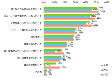 「リフレッシュしたい」と感じるのは、どんなときですか？（複数回答可）