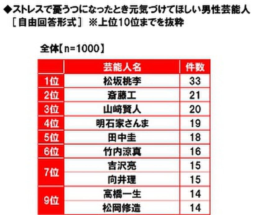 養命酒製造株式会社調べ　
ストレスで憂うつになったとき
元気づけてほしい男性芸能人　
1位「松坂桃李さん」2位「斎藤工さん」
3位「山崎賢人さん」