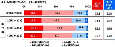 ストレスを感じているか