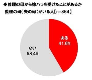 義理の母から嫁ハラを受けたことがあるか