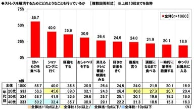 ストレスを解消するために行っているもの