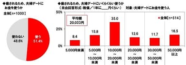 癒されるために夫婦デートに使うお金