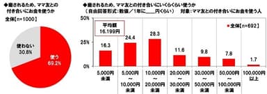 癒されるためにママ友との付き合いに使うお金