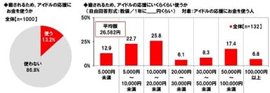 癒されるためにアイドルの応援に使うお金