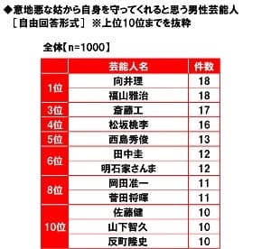 意地悪な姑から守ってくれると思う男性芸能人