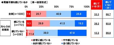 胃腸不調を感じているか