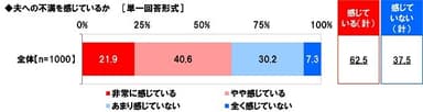 夫への不満を感じているか