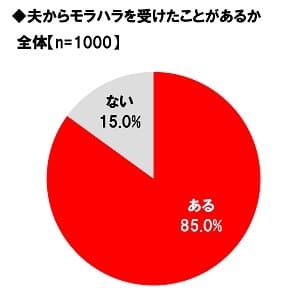 夫からモラハラを受けたことがあるか